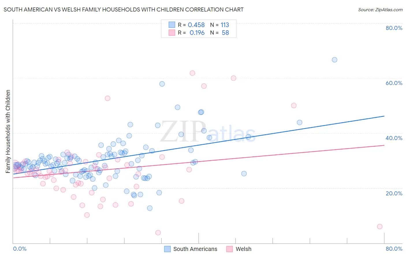 South American vs Welsh Family Households with Children