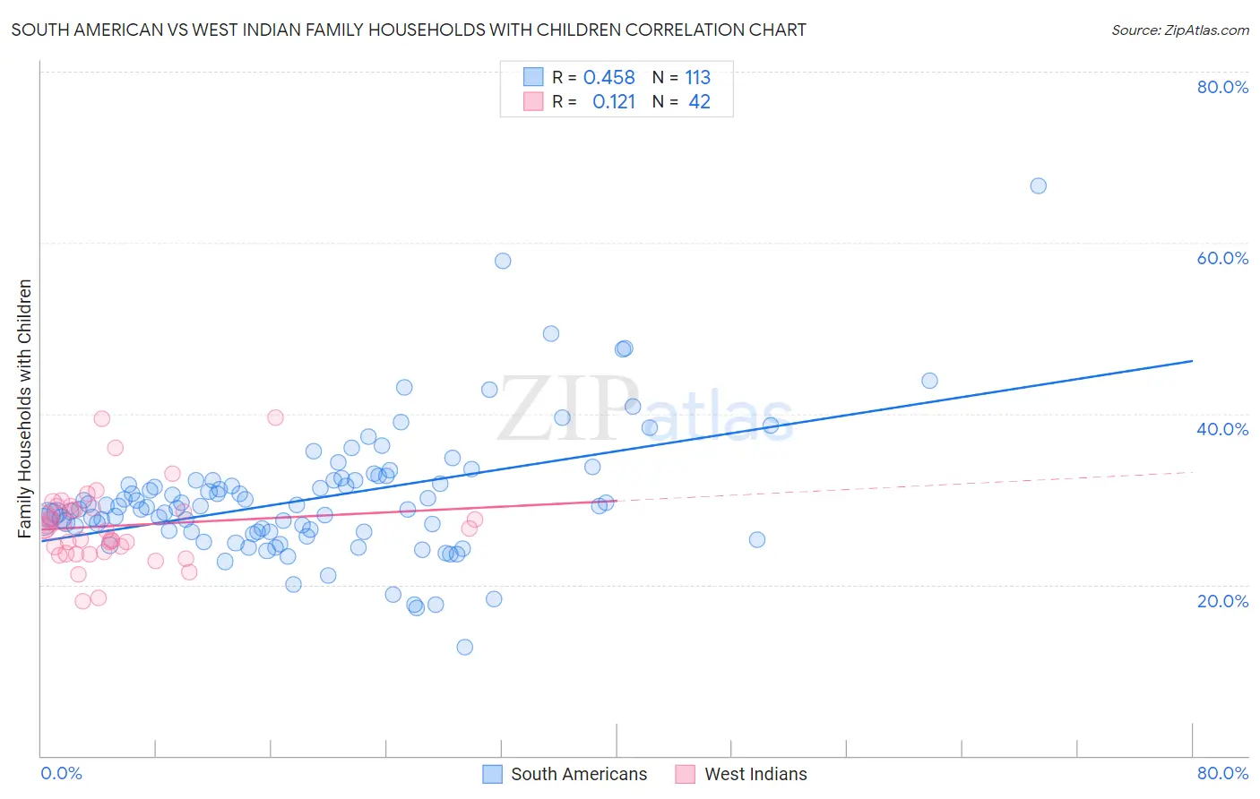 South American vs West Indian Family Households with Children