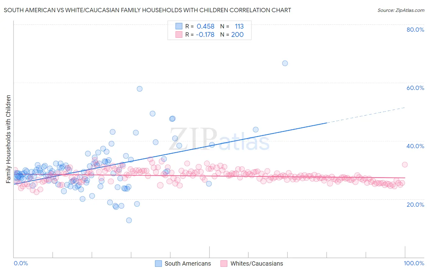 South American vs White/Caucasian Family Households with Children