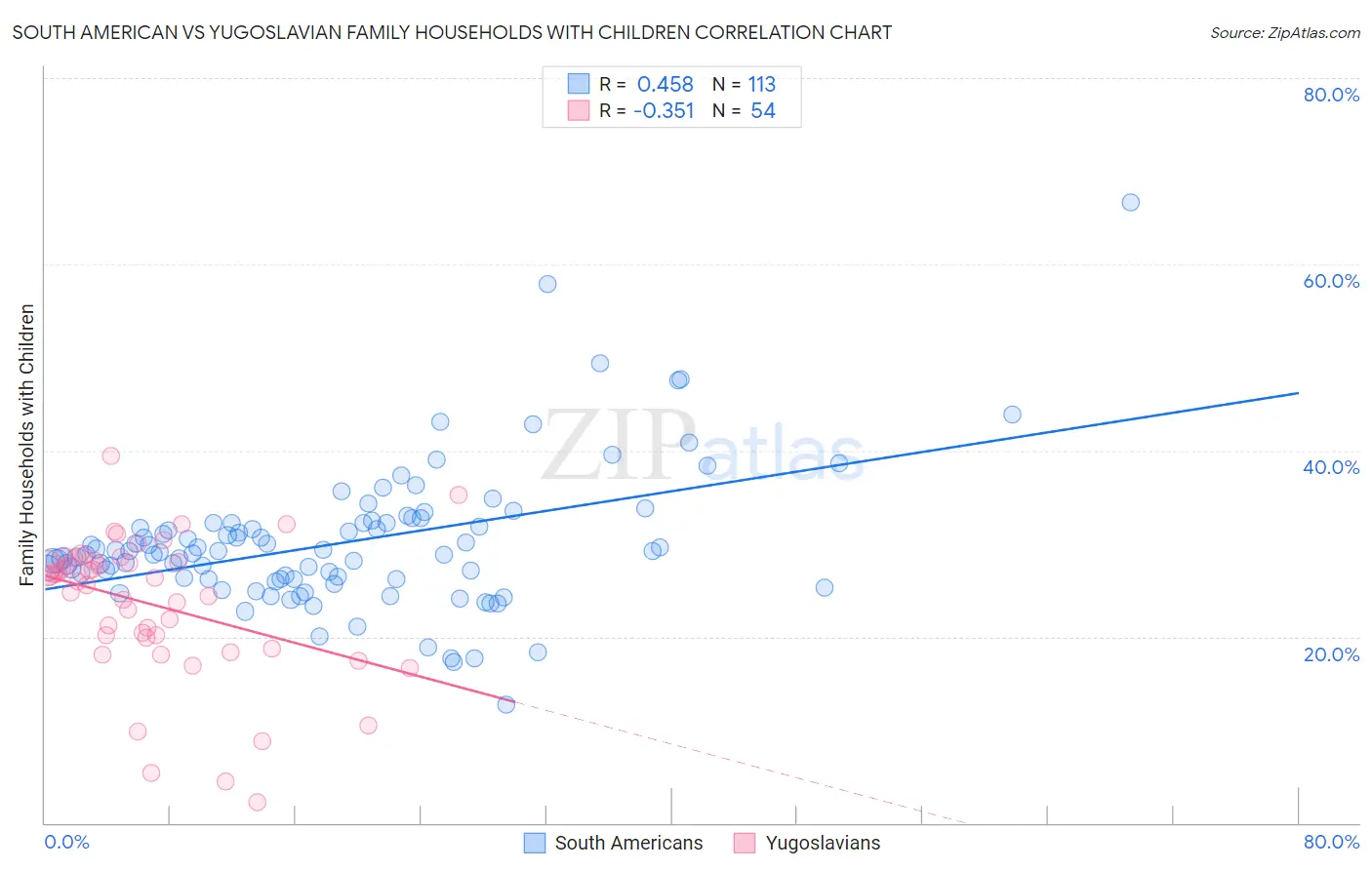 South American vs Yugoslavian Family Households with Children