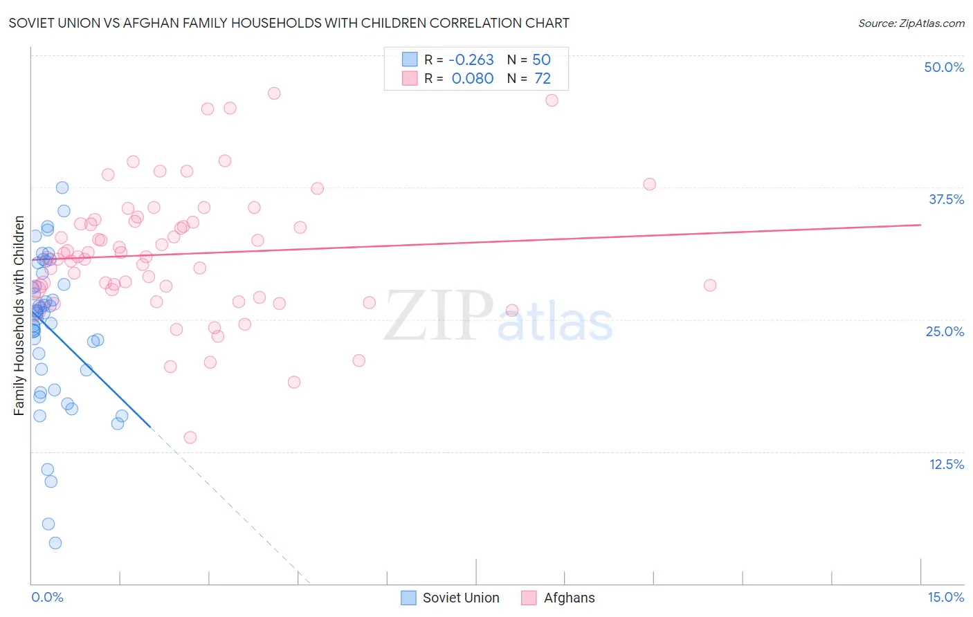Soviet Union vs Afghan Family Households with Children