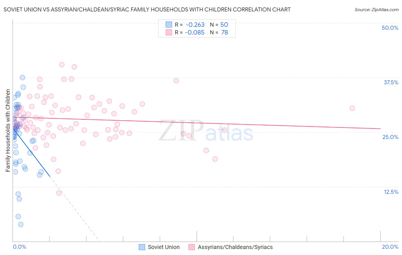 Soviet Union vs Assyrian/Chaldean/Syriac Family Households with Children