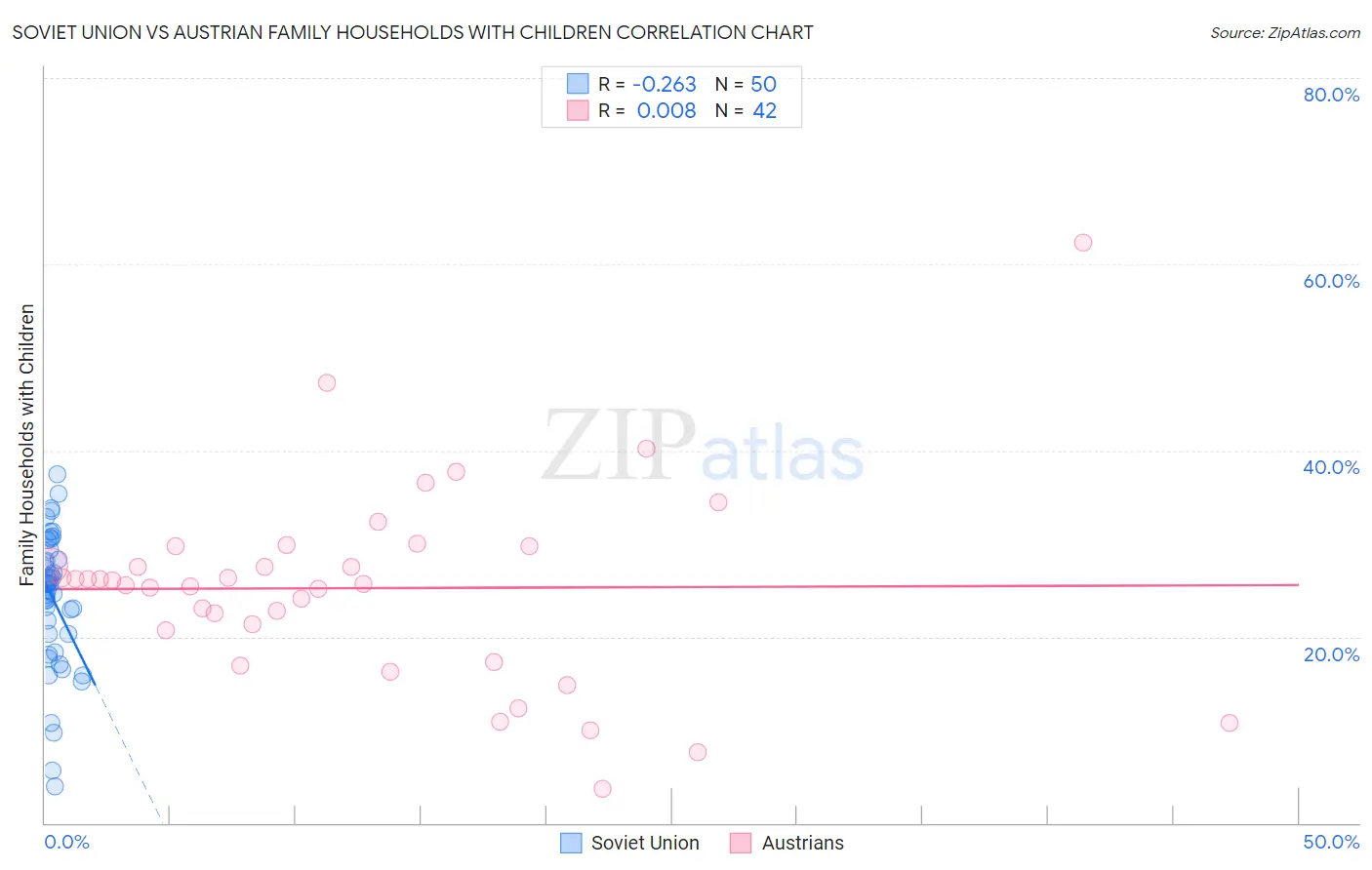 Soviet Union vs Austrian Family Households with Children