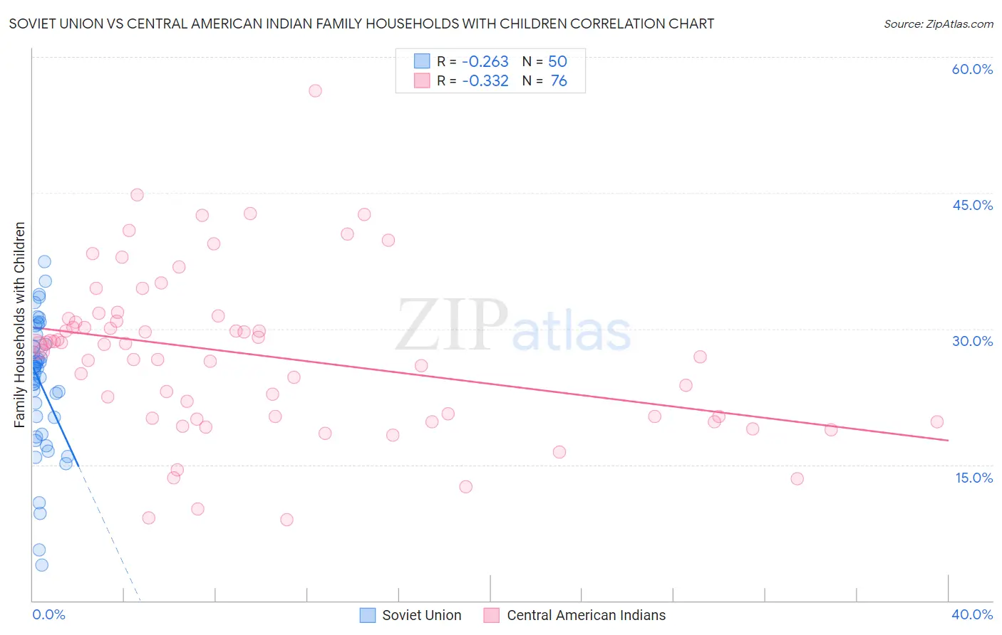 Soviet Union vs Central American Indian Family Households with Children