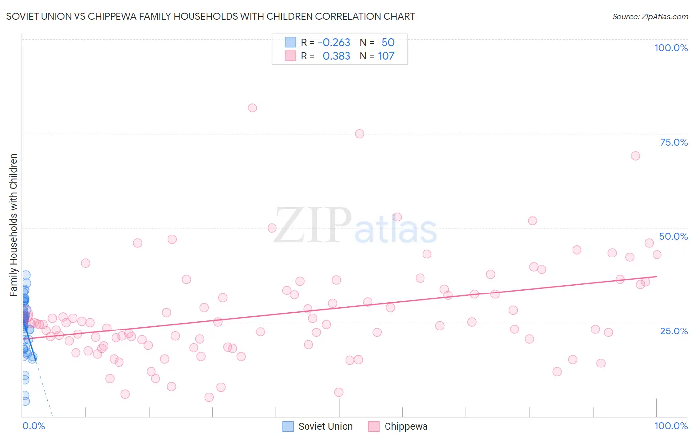 Soviet Union vs Chippewa Family Households with Children