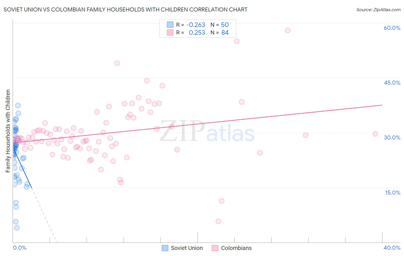 Soviet Union vs Colombian Family Households with Children