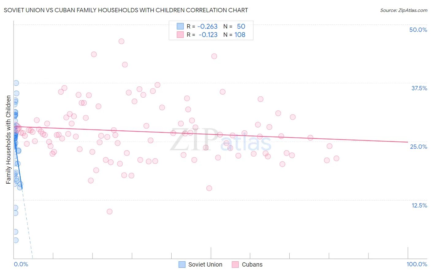 Soviet Union vs Cuban Family Households with Children