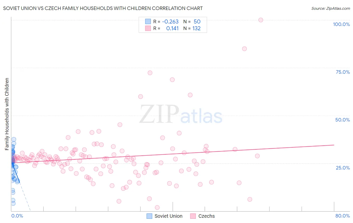 Soviet Union vs Czech Family Households with Children