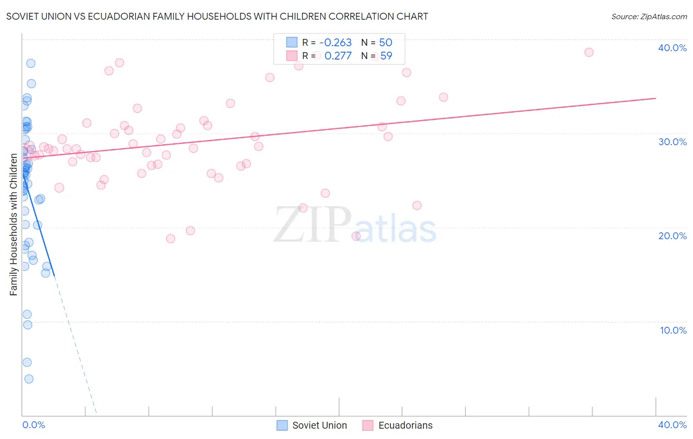 Soviet Union vs Ecuadorian Family Households with Children