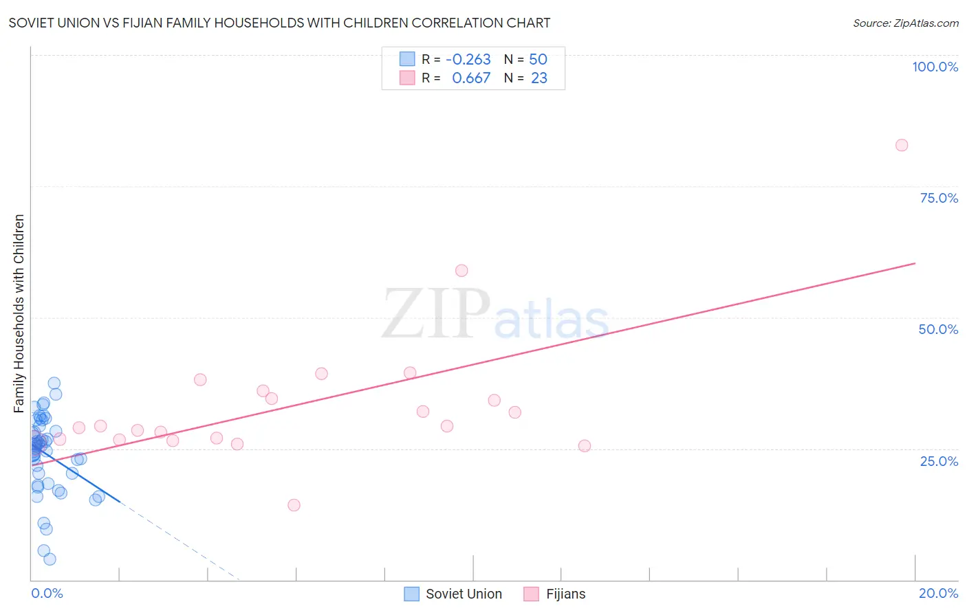 Soviet Union vs Fijian Family Households with Children