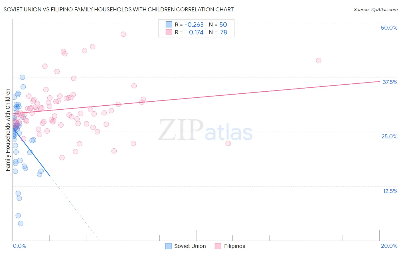 Soviet Union vs Filipino Family Households with Children