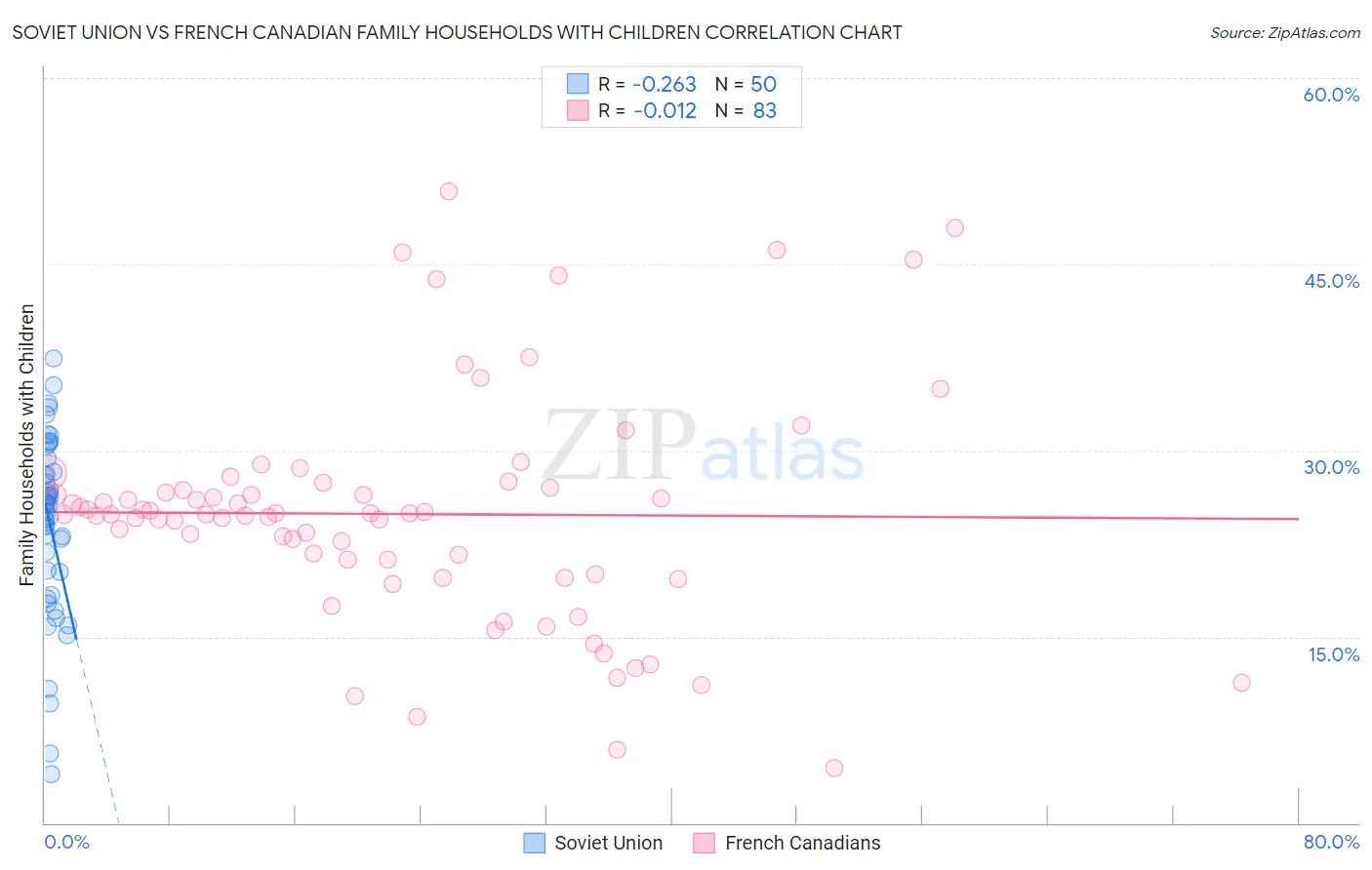 Soviet Union vs French Canadian Family Households with Children