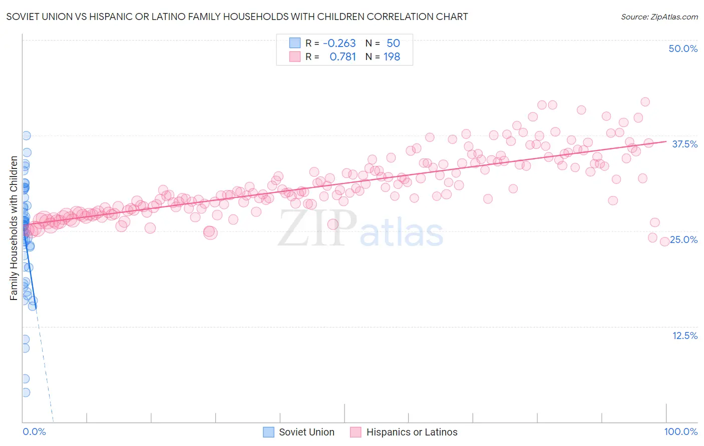 Soviet Union vs Hispanic or Latino Family Households with Children