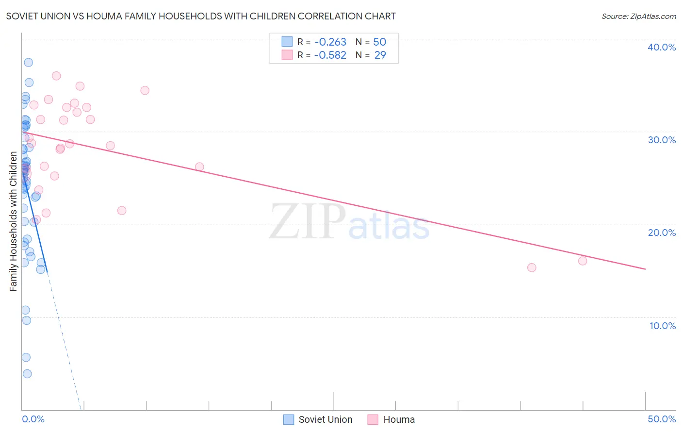 Soviet Union vs Houma Family Households with Children