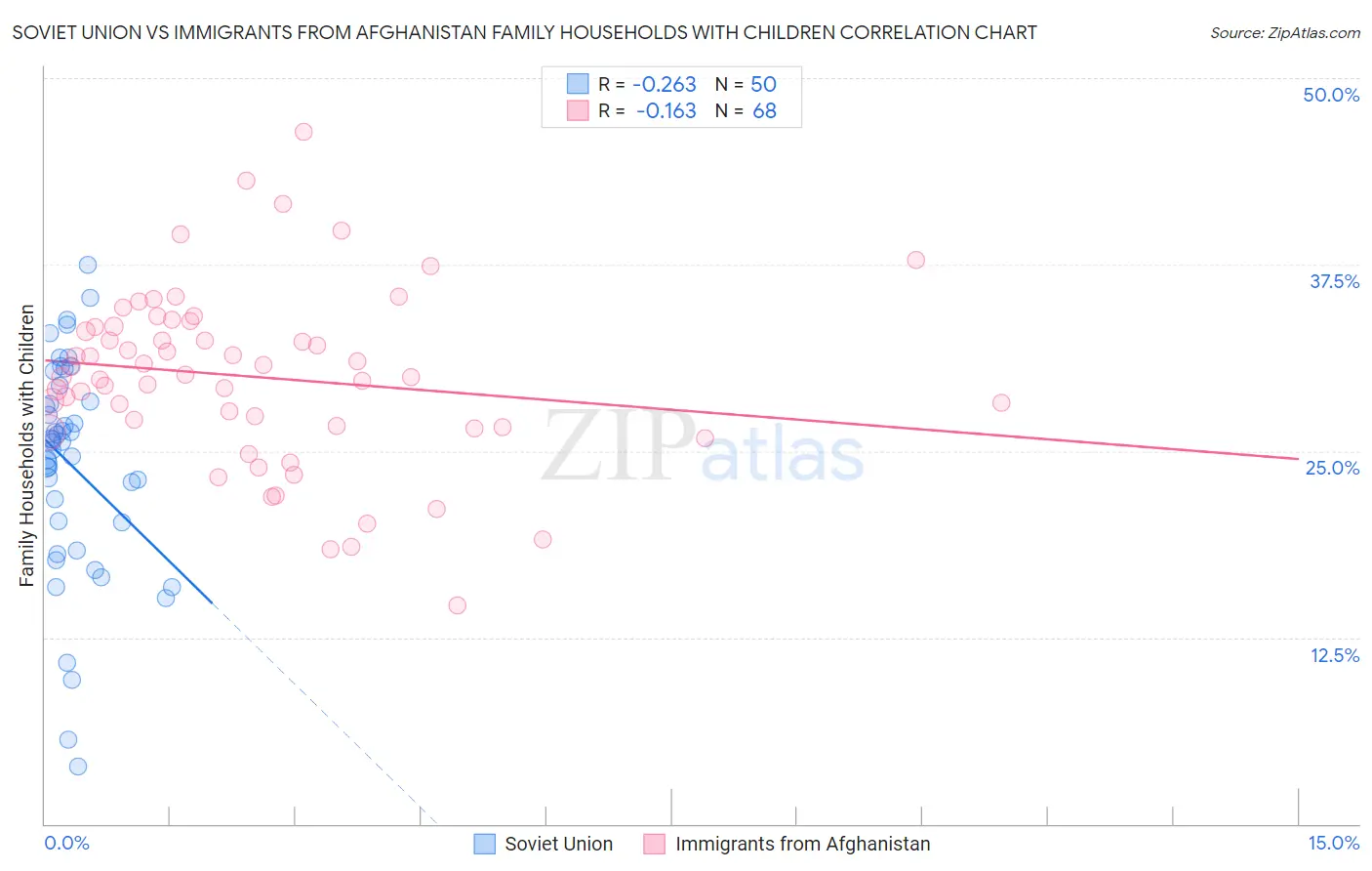 Soviet Union vs Immigrants from Afghanistan Family Households with Children