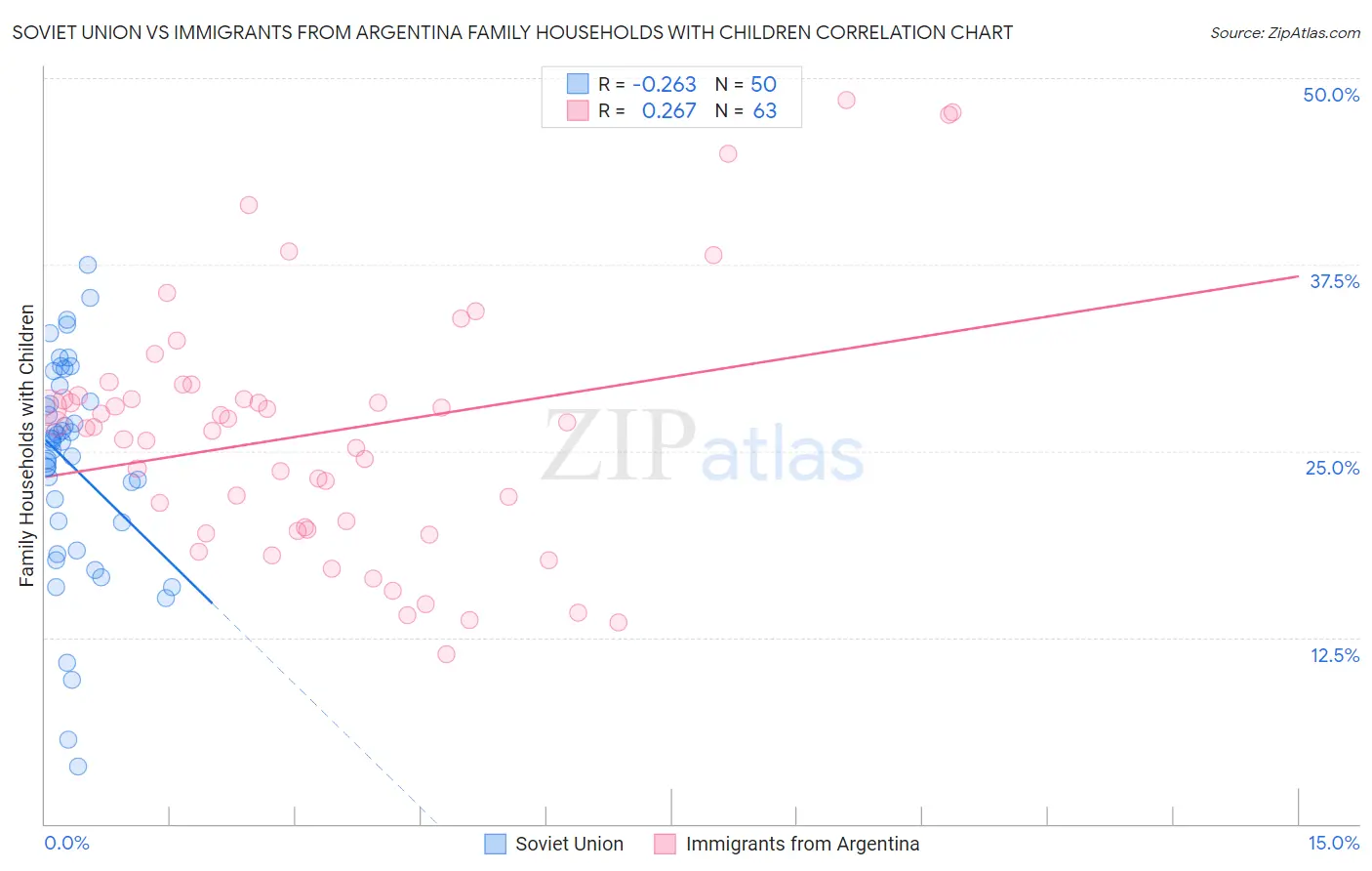 Soviet Union vs Immigrants from Argentina Family Households with Children