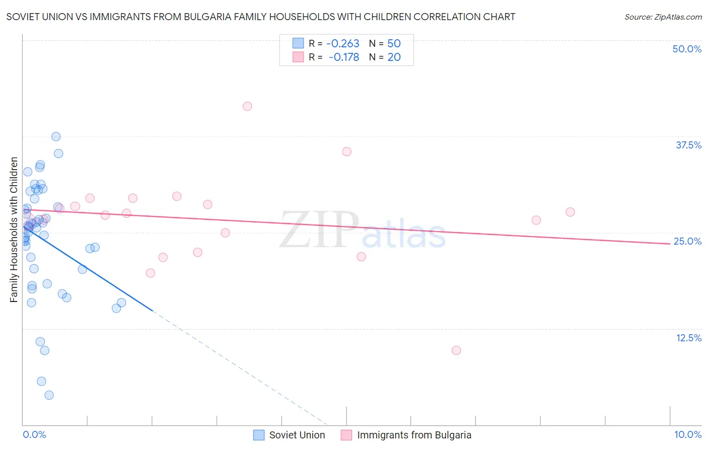 Soviet Union vs Immigrants from Bulgaria Family Households with Children