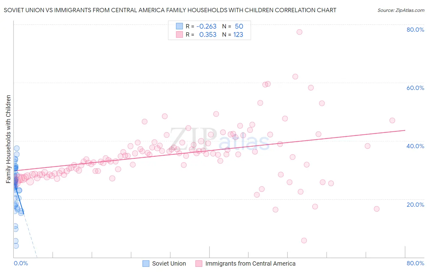 Soviet Union vs Immigrants from Central America Family Households with Children
