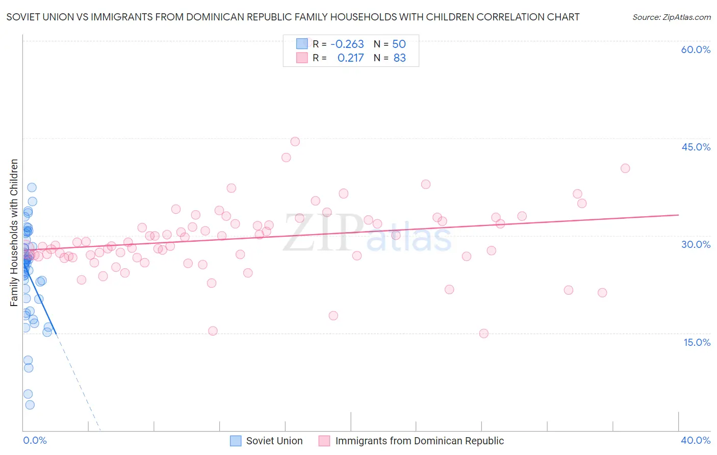 Soviet Union vs Immigrants from Dominican Republic Family Households with Children