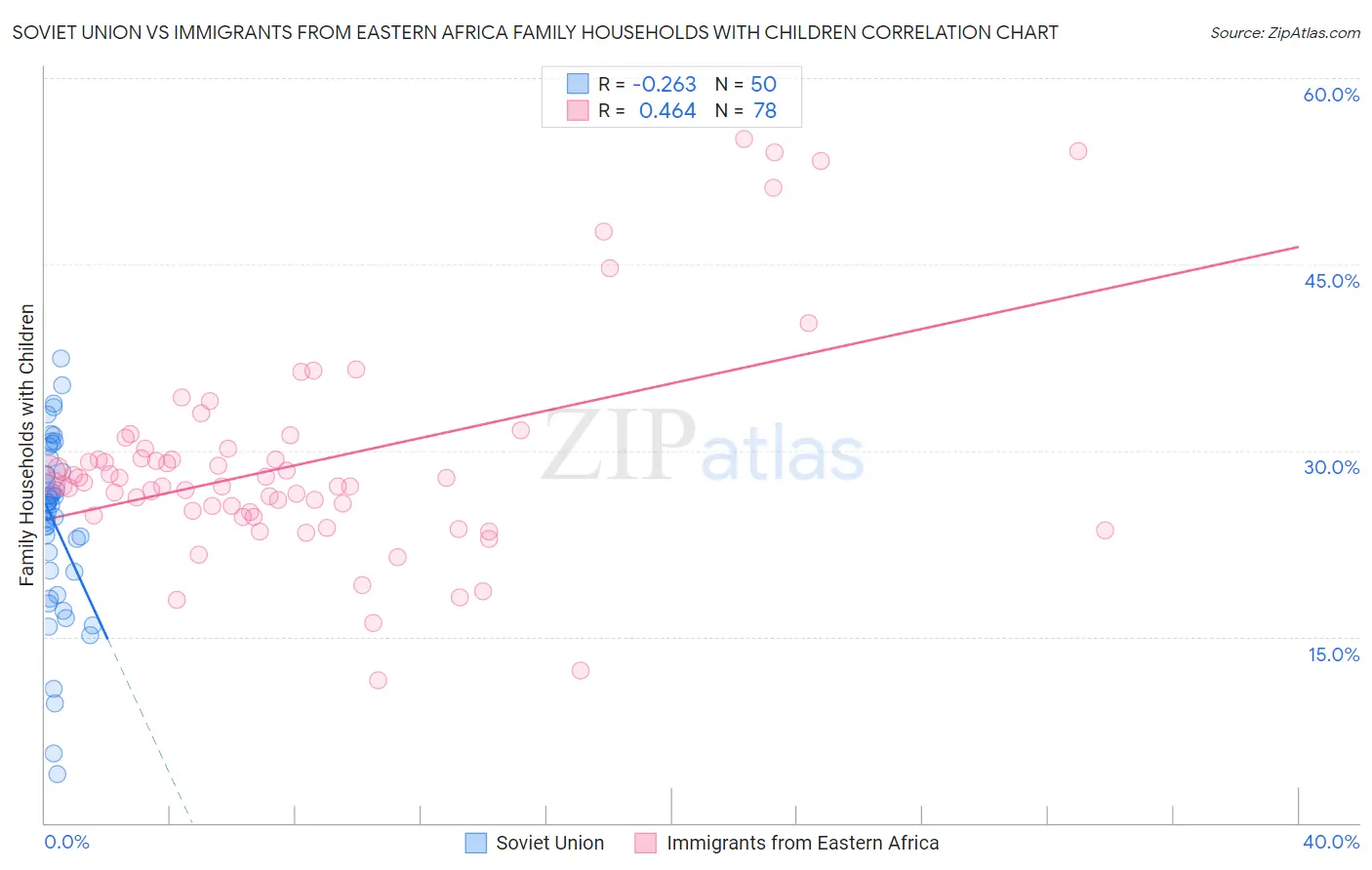 Soviet Union vs Immigrants from Eastern Africa Family Households with Children