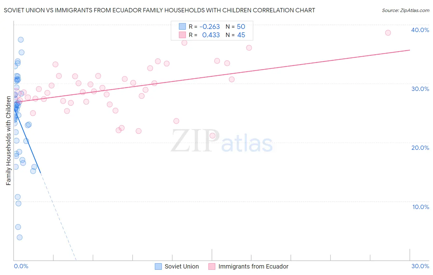 Soviet Union vs Immigrants from Ecuador Family Households with Children