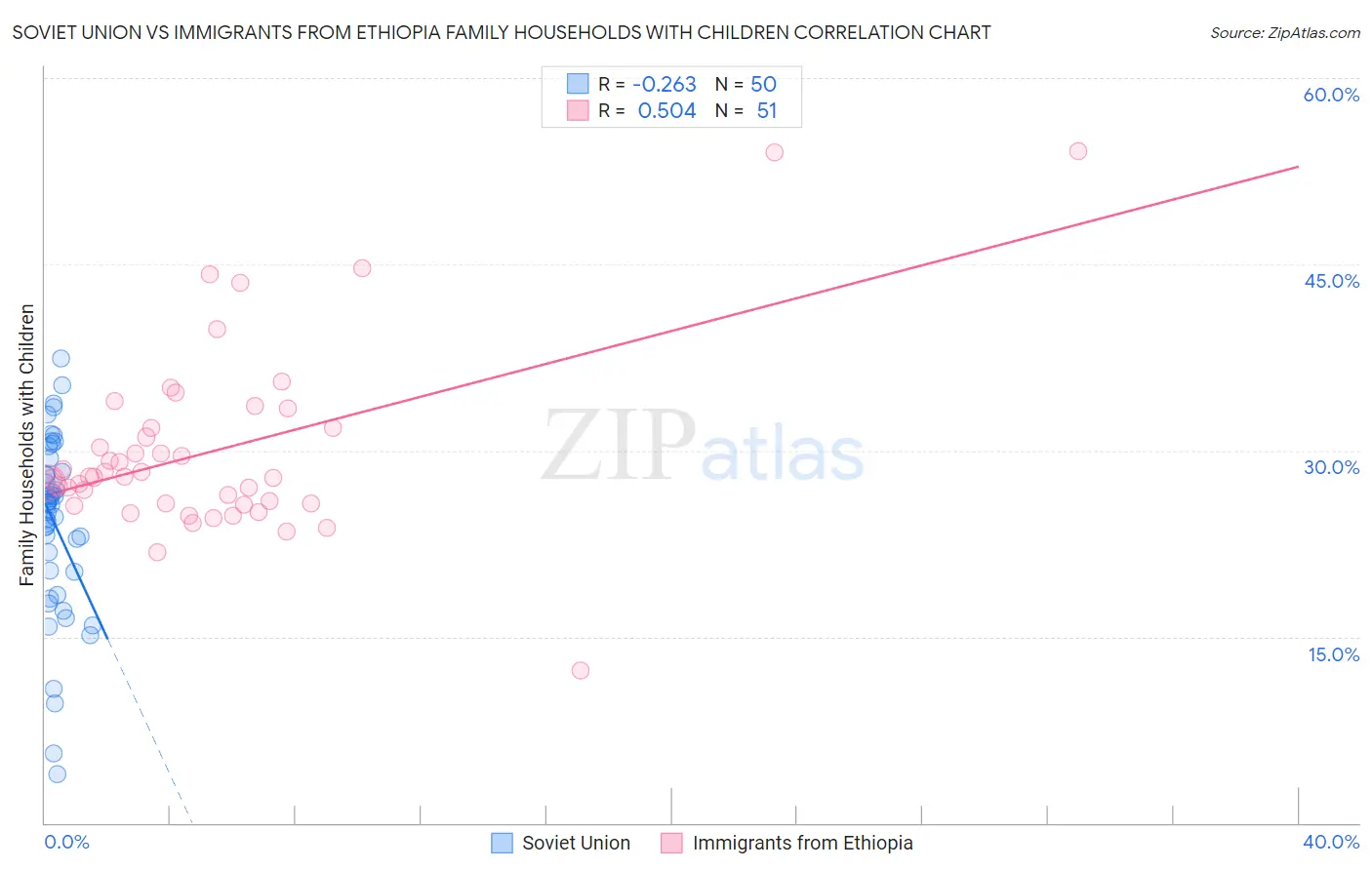 Soviet Union vs Immigrants from Ethiopia Family Households with Children
