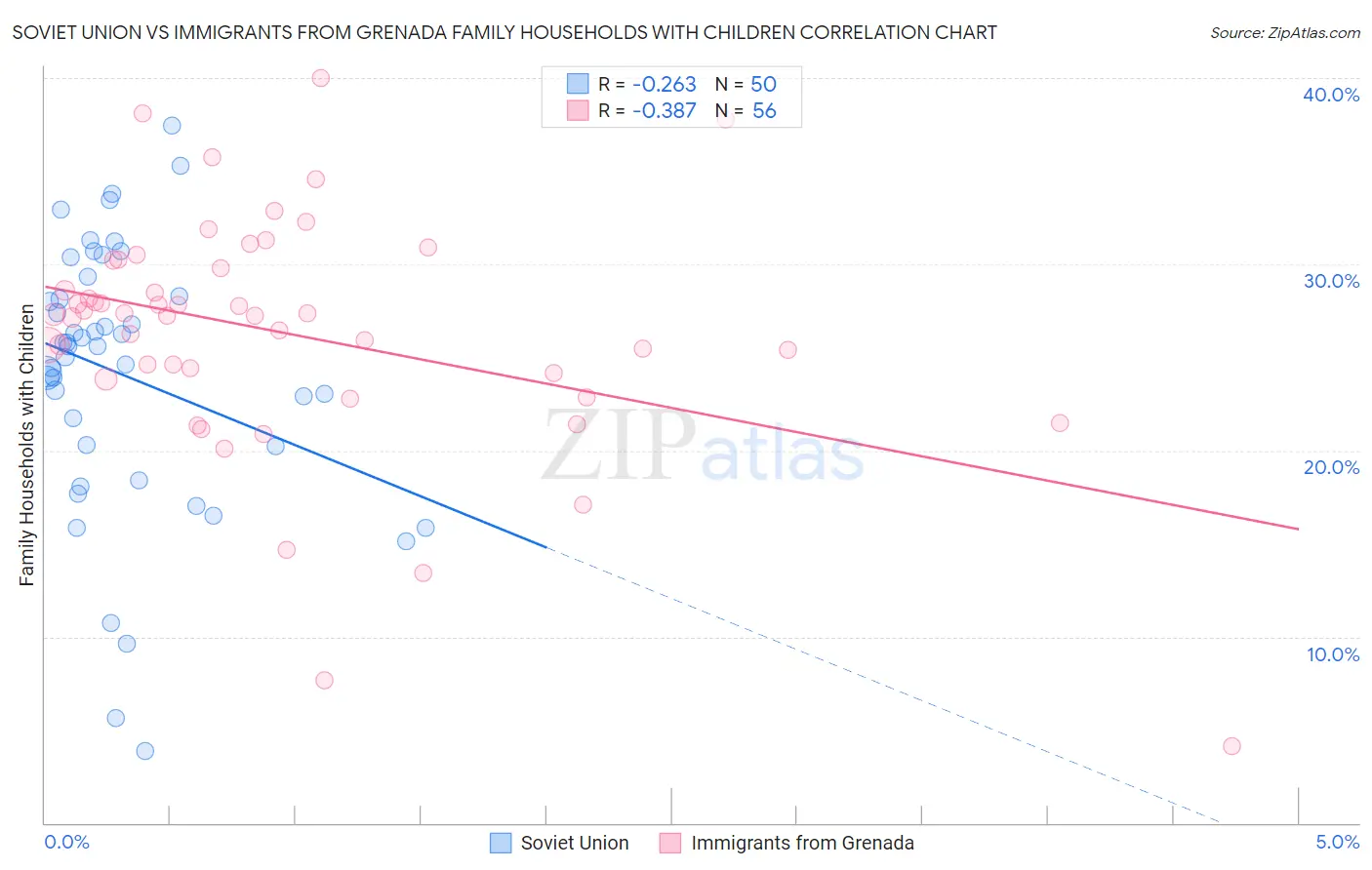 Soviet Union vs Immigrants from Grenada Family Households with Children