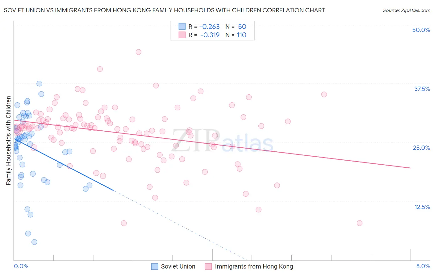 Soviet Union vs Immigrants from Hong Kong Family Households with Children