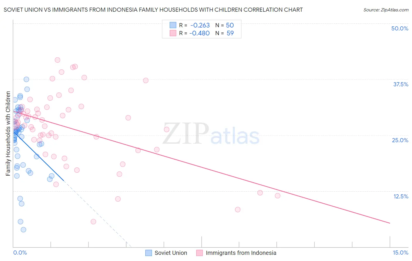 Soviet Union vs Immigrants from Indonesia Family Households with Children