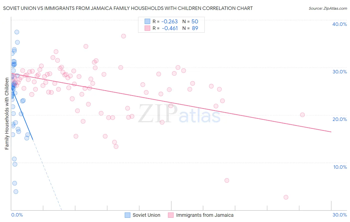 Soviet Union vs Immigrants from Jamaica Family Households with Children