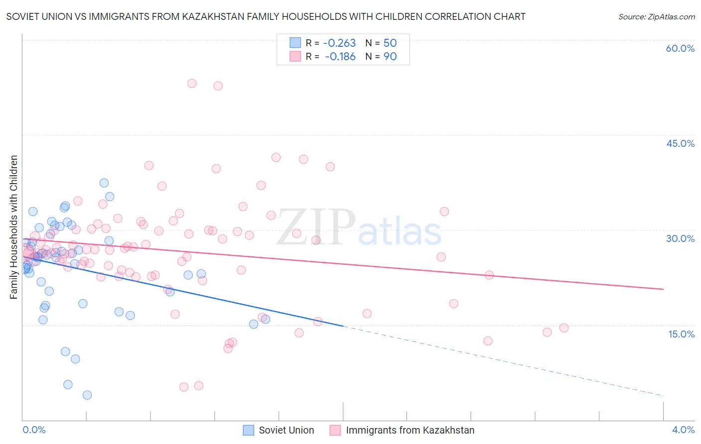 Soviet Union vs Immigrants from Kazakhstan Family Households with Children