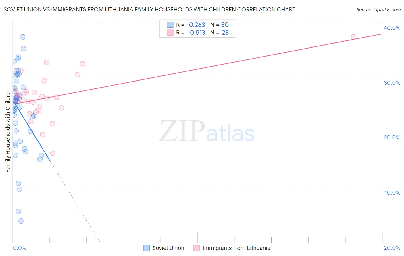 Soviet Union vs Immigrants from Lithuania Family Households with Children