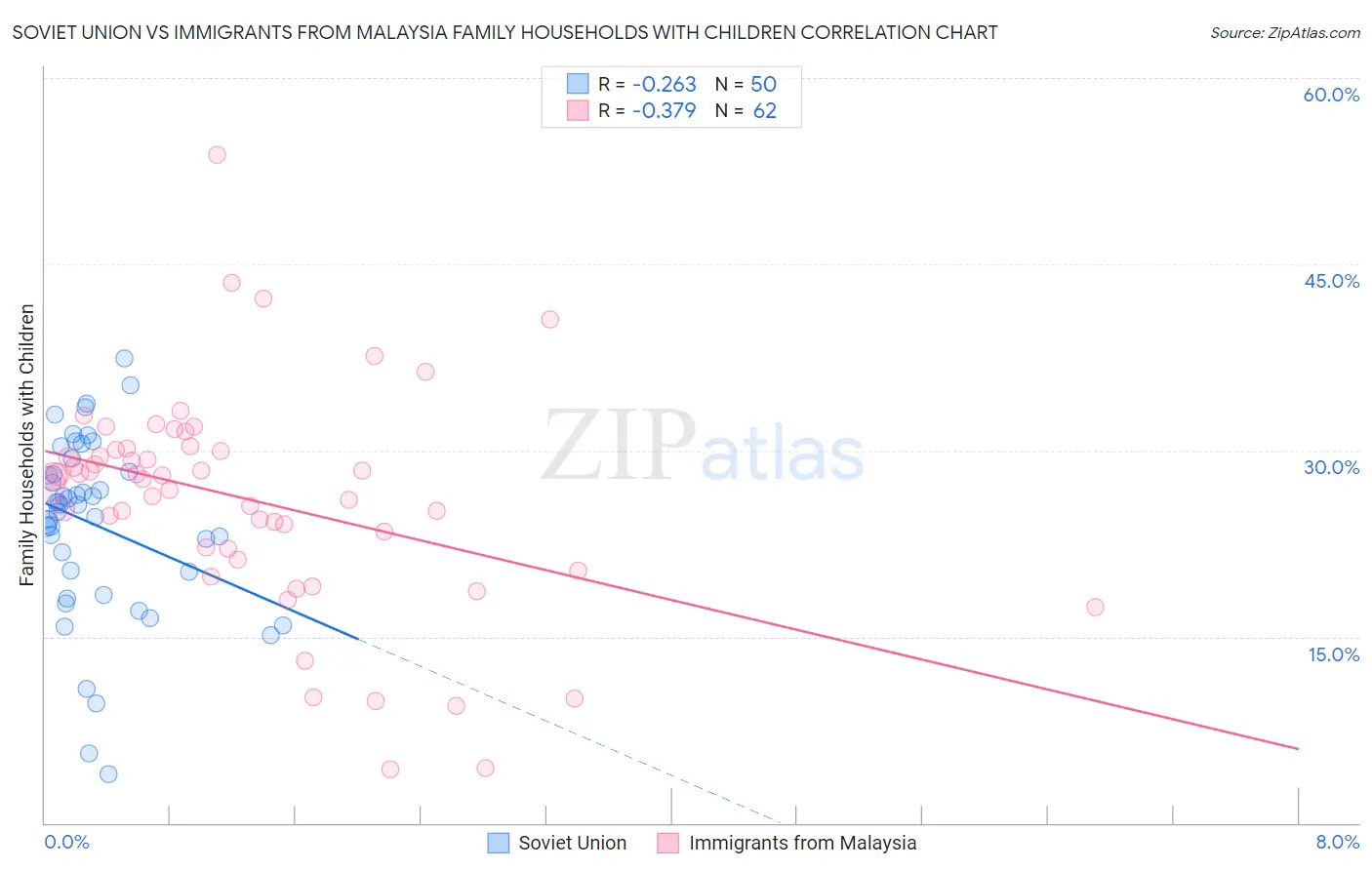 Soviet Union vs Immigrants from Malaysia Family Households with Children