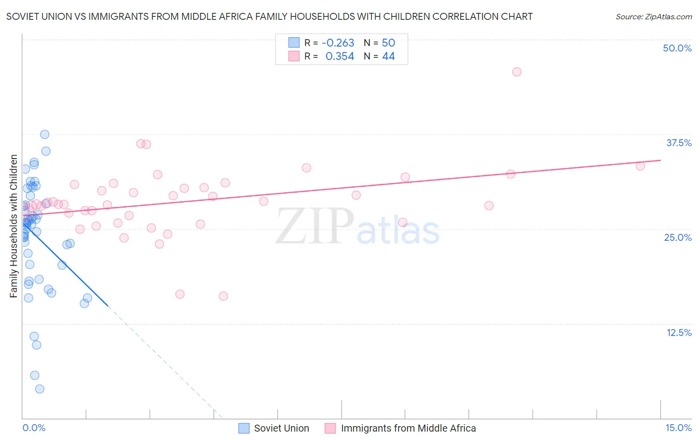 Soviet Union vs Immigrants from Middle Africa Family Households with Children