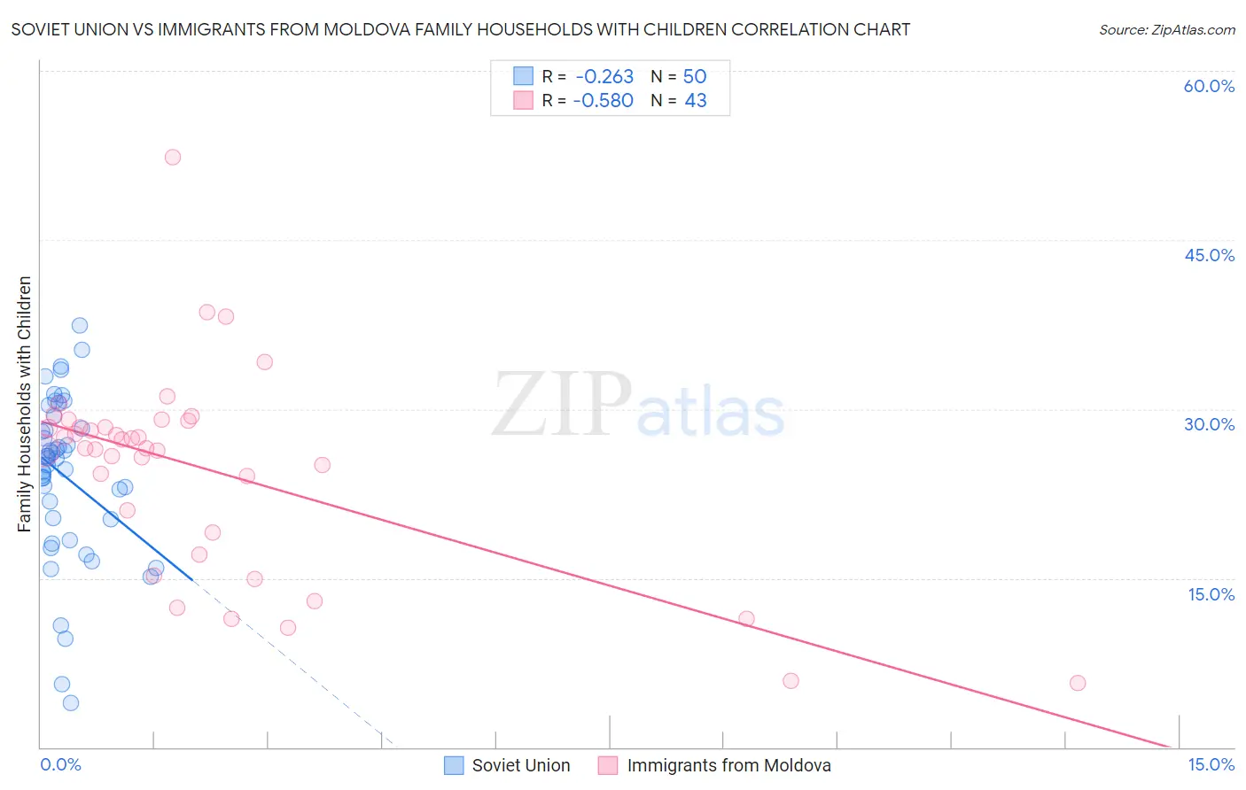 Soviet Union vs Immigrants from Moldova Family Households with Children