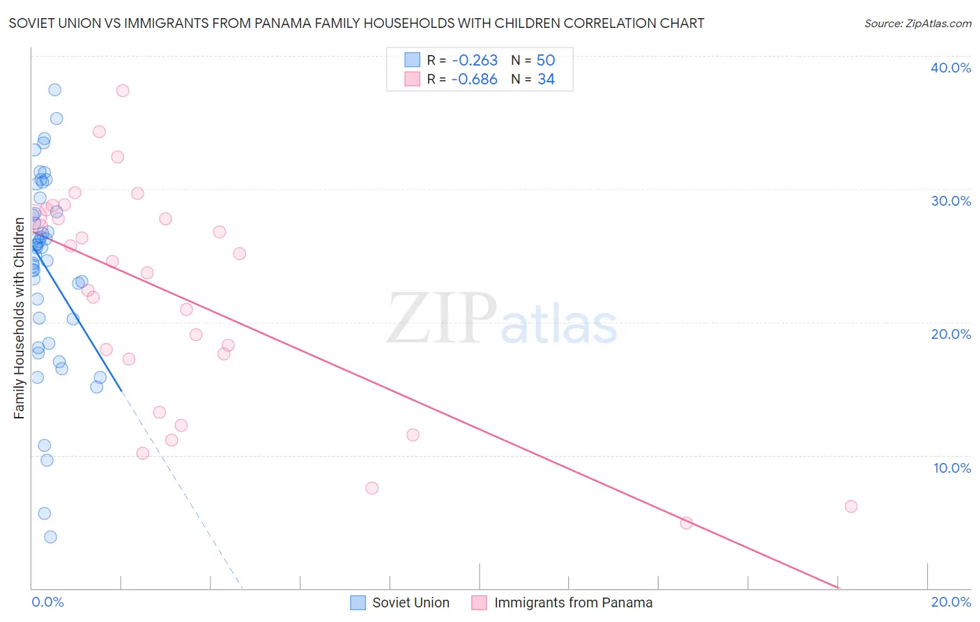 Soviet Union vs Immigrants from Panama Family Households with Children