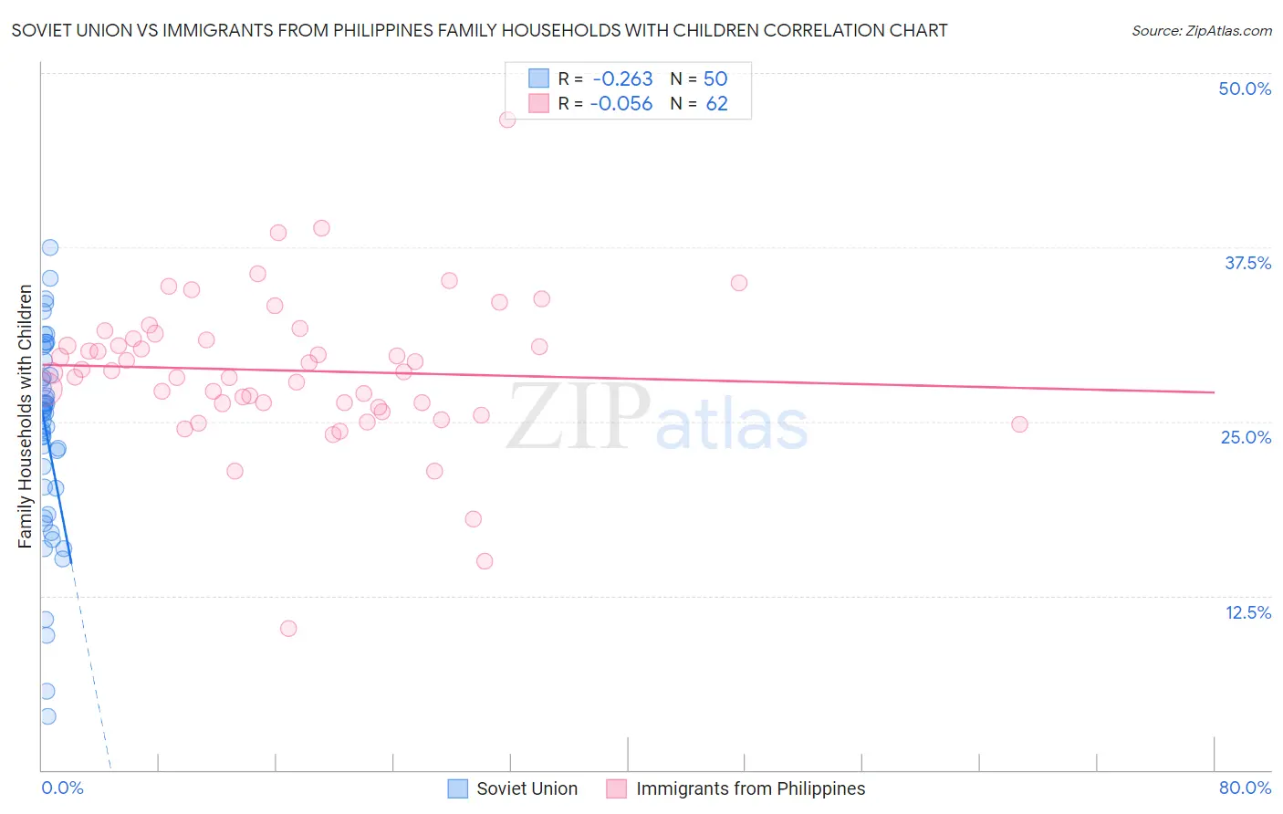 Soviet Union vs Immigrants from Philippines Family Households with Children