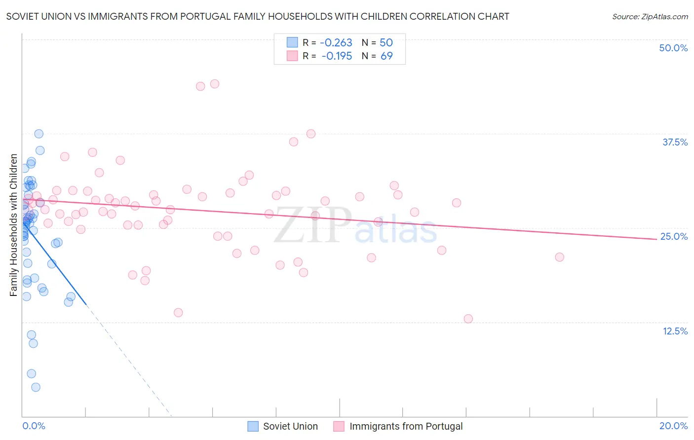 Soviet Union vs Immigrants from Portugal Family Households with Children
