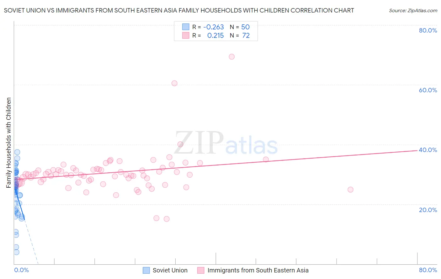 Soviet Union vs Immigrants from South Eastern Asia Family Households with Children