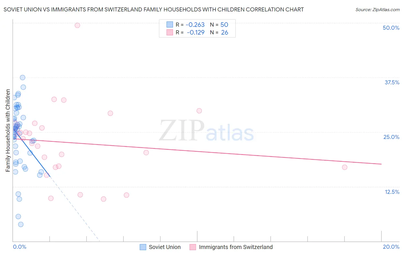 Soviet Union vs Immigrants from Switzerland Family Households with Children