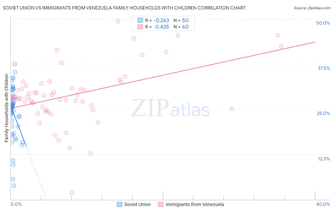 Soviet Union vs Immigrants from Venezuela Family Households with Children