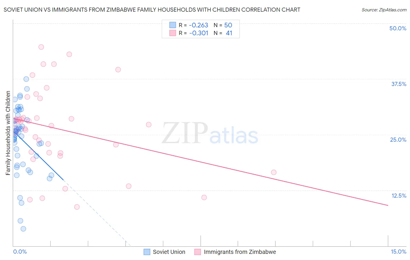 Soviet Union vs Immigrants from Zimbabwe Family Households with Children