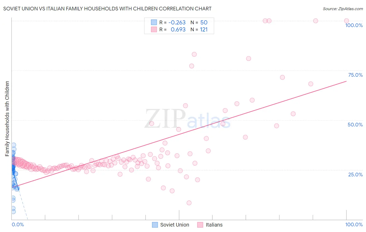 Soviet Union vs Italian Family Households with Children