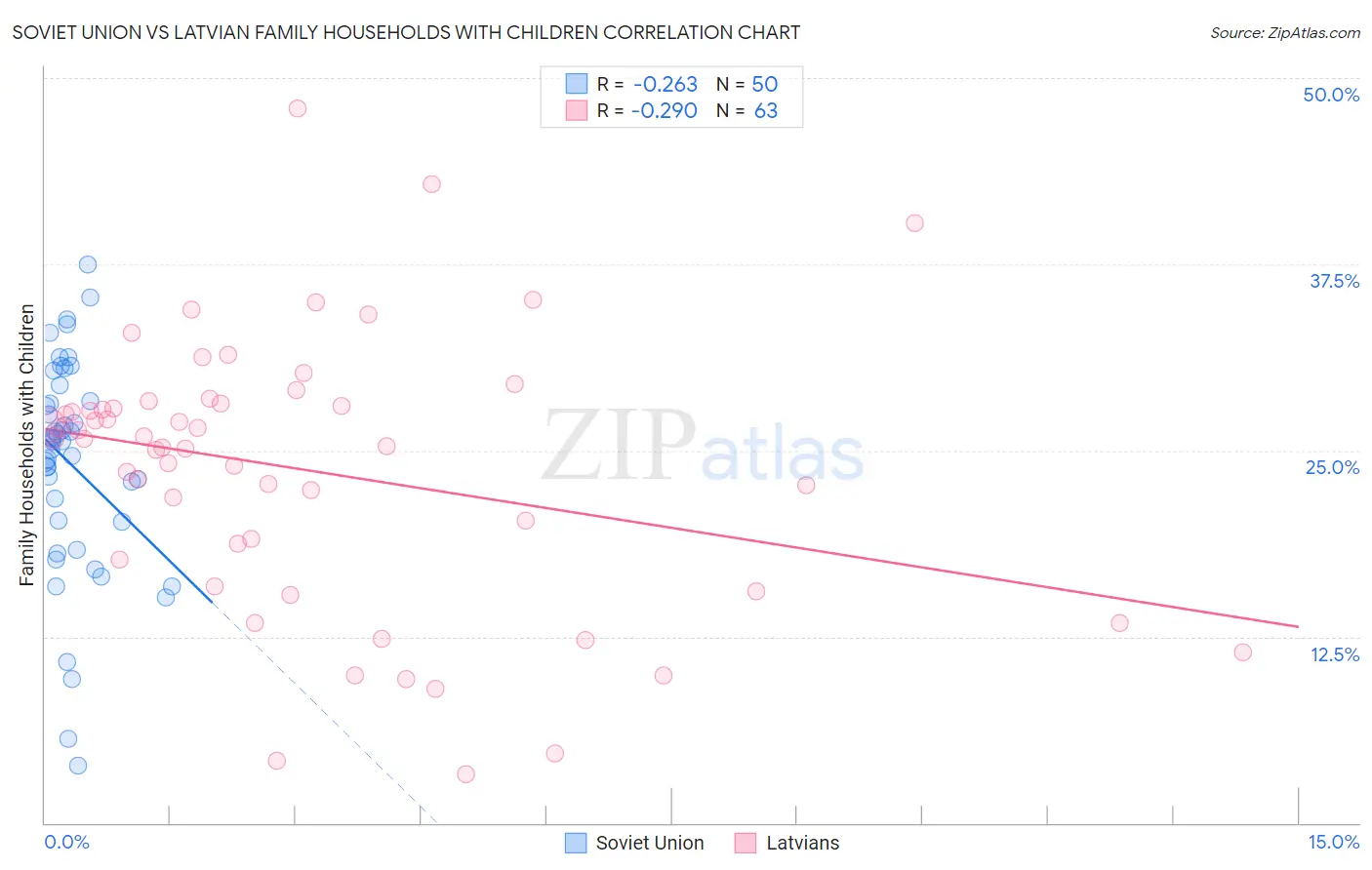Soviet Union vs Latvian Family Households with Children