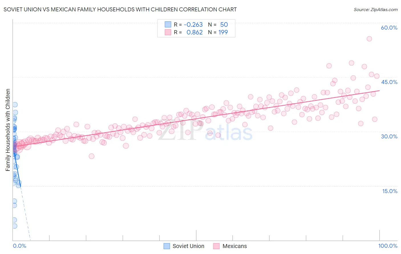 Soviet Union vs Mexican Family Households with Children