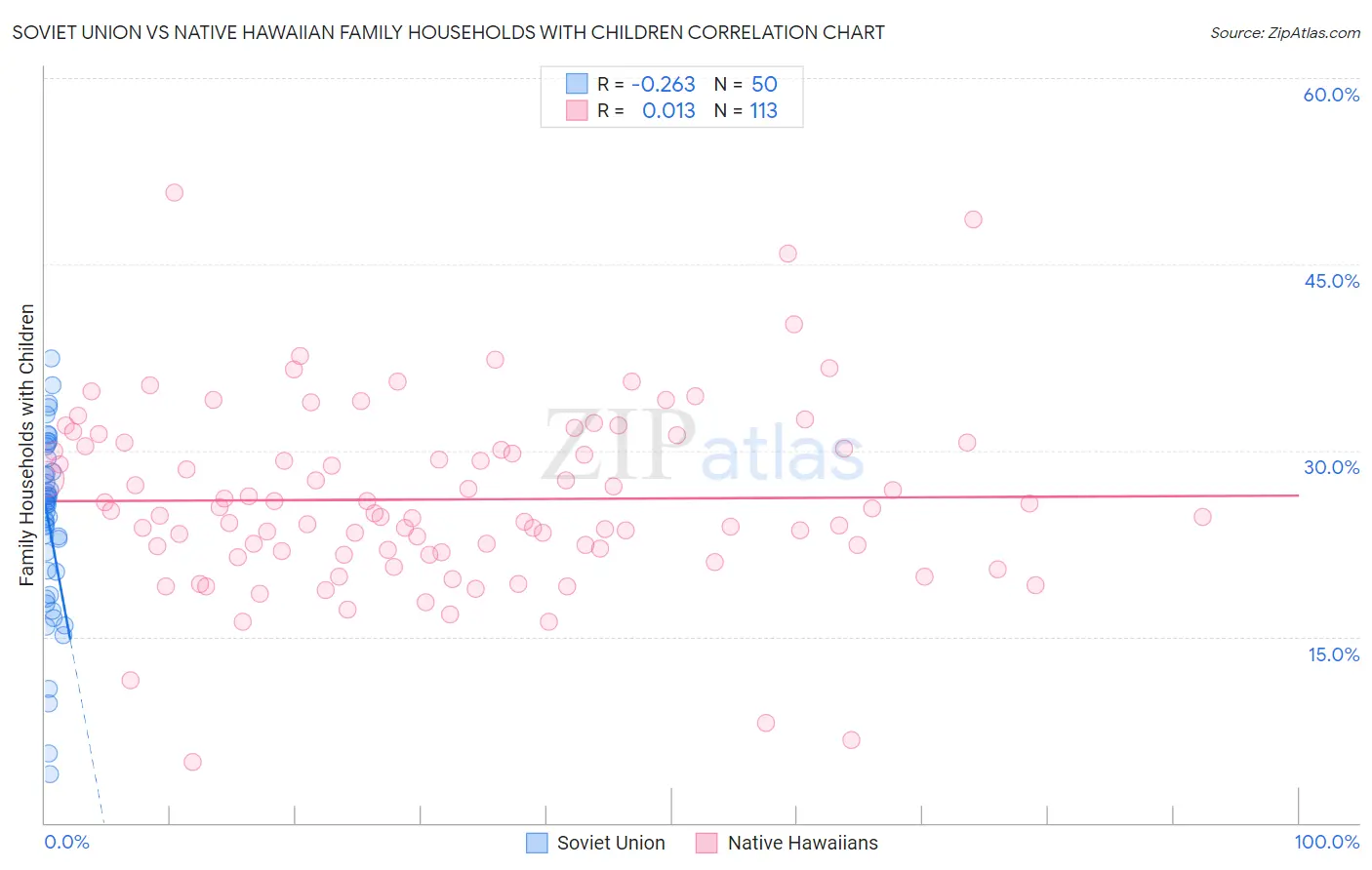 Soviet Union vs Native Hawaiian Family Households with Children