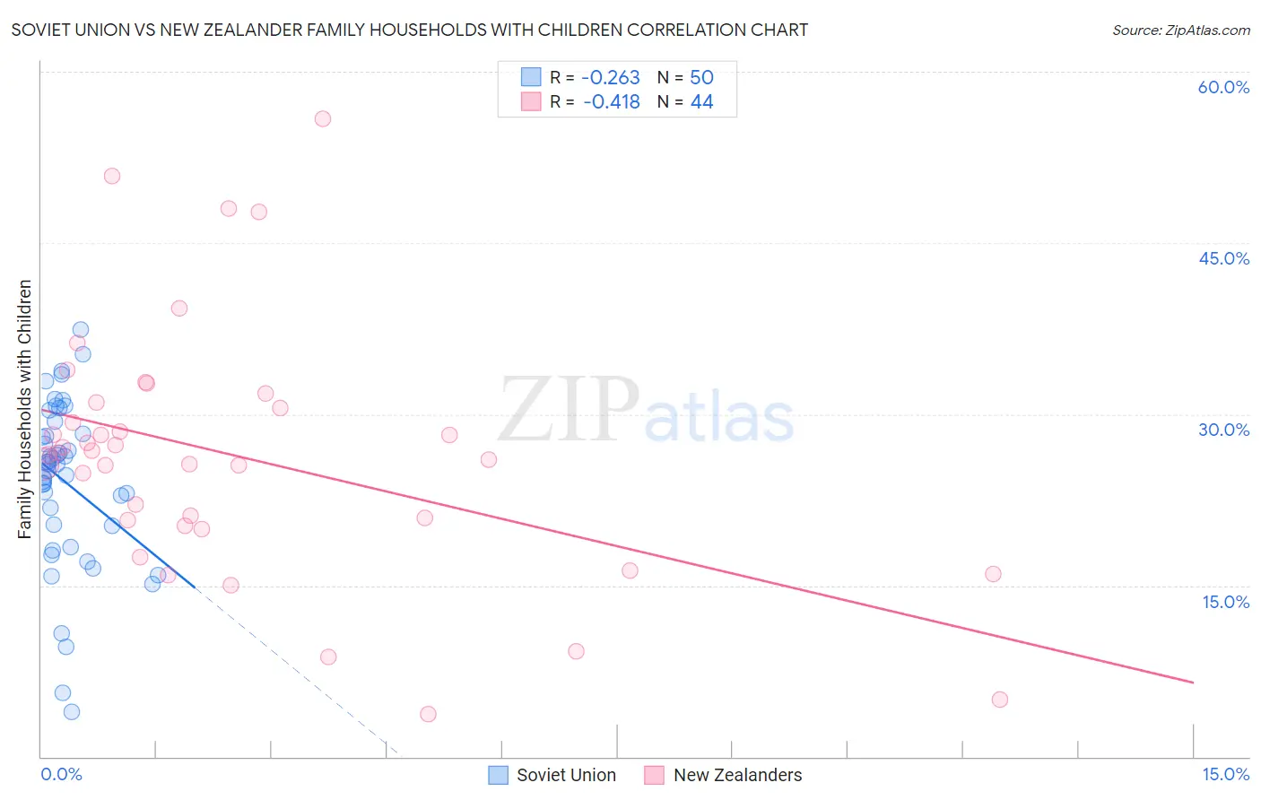 Soviet Union vs New Zealander Family Households with Children