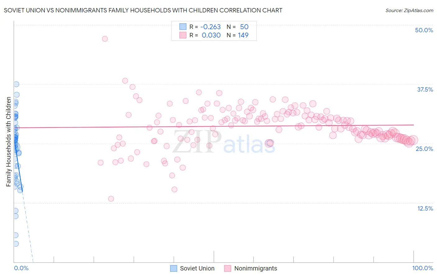 Soviet Union vs Nonimmigrants Family Households with Children