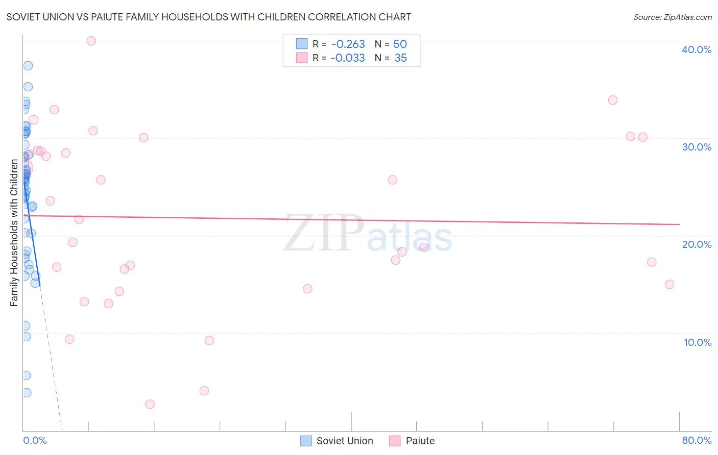 Soviet Union vs Paiute Family Households with Children