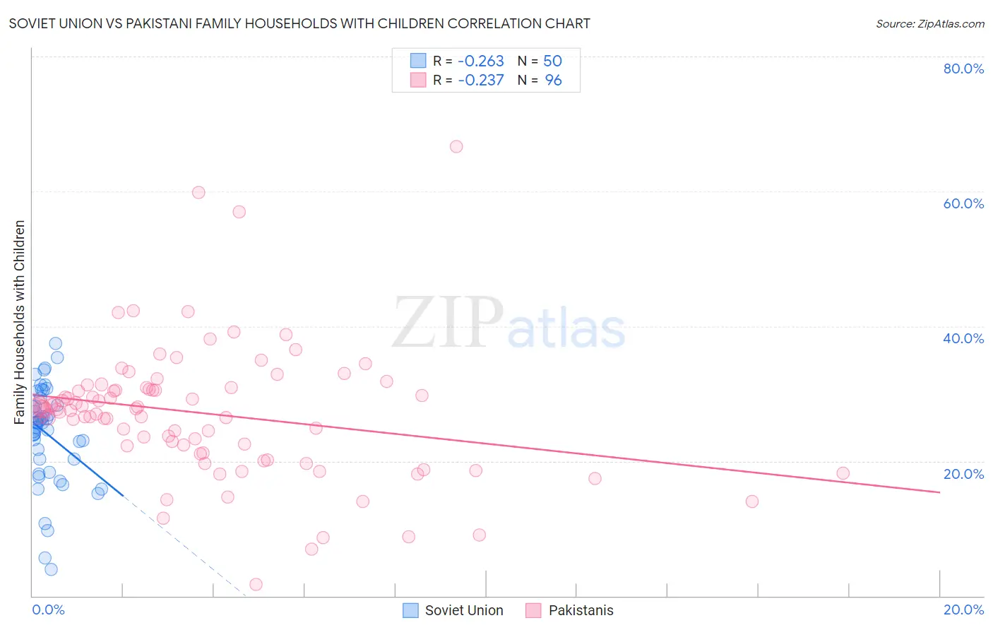 Soviet Union vs Pakistani Family Households with Children